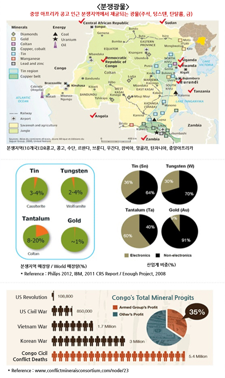분쟁광물 관리 다이어그램